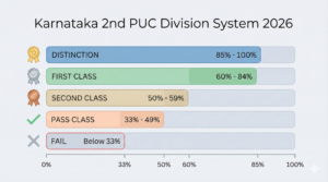 Karnataka 2nd PUC passing criteria and division system 2026