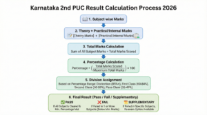 How Karnataka 2nd PUC results are calculated step by step