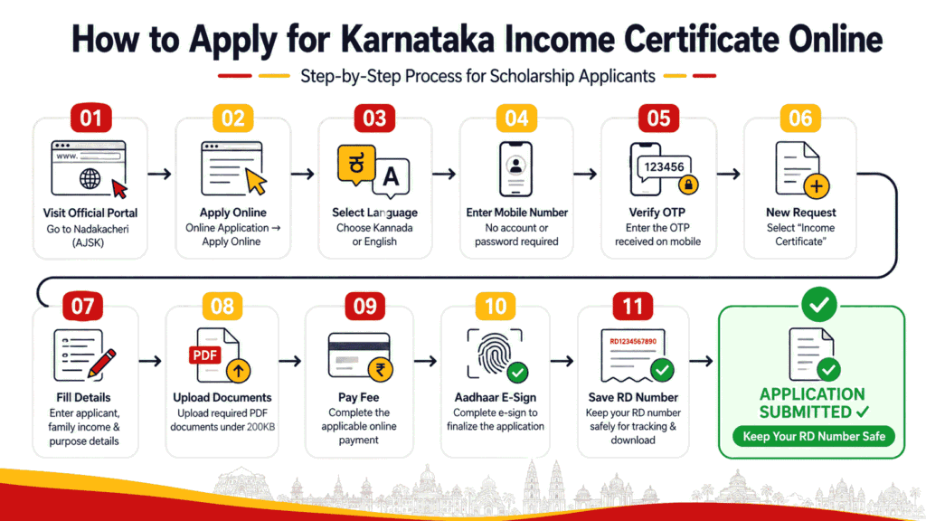 Karnataka Income Certificate